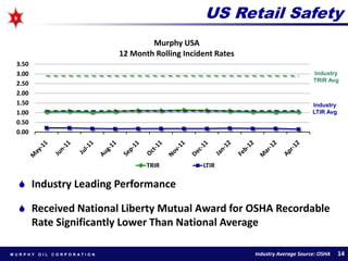 Murphy Oil Corporation 2012 Analyst Day | PDF