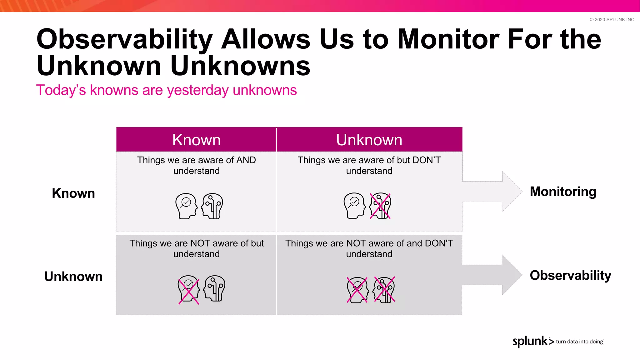© 2020 SPLUNK INC.
Observability Allows Us to Monitor For the
Unknown Unknowns
Today’s knowns are yesterday unknowns
Known Unknown
Known
Things we are aware of AND
understand
Things we are aware of but DON’T
understand
Unknown
Things we are NOT aware of but
understand
Things we are NOT aware of and DON’T
understand
Monitoring
Observability
 