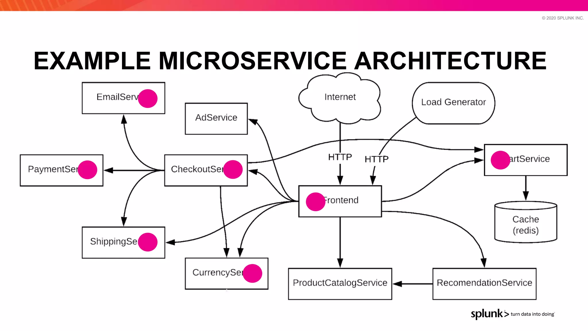 © 2020 SPLUNK INC.
EXAMPLE MICROSERVICE ARCHITECTURE
 