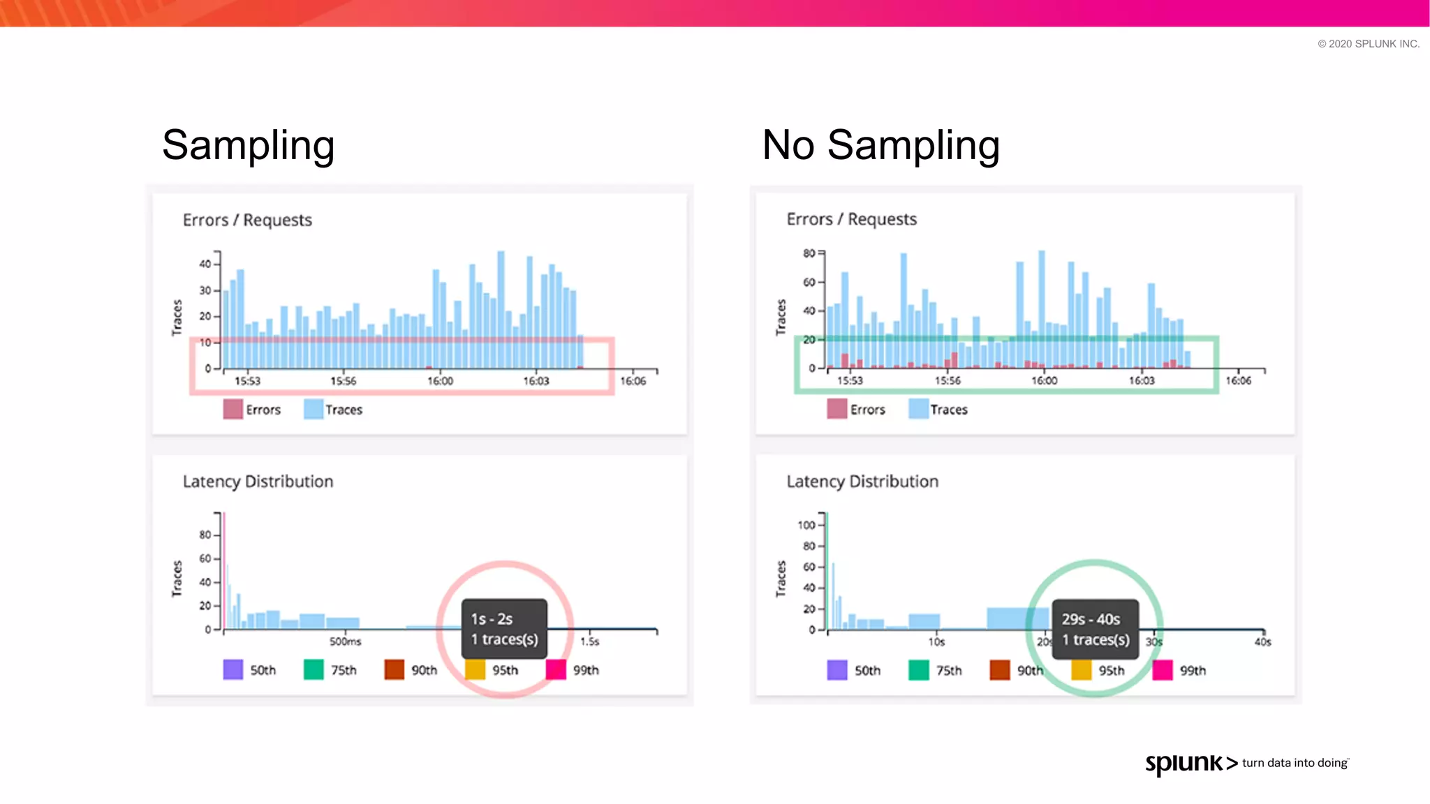© 2020 SPLUNK INC.
Sampling No Sampling
 