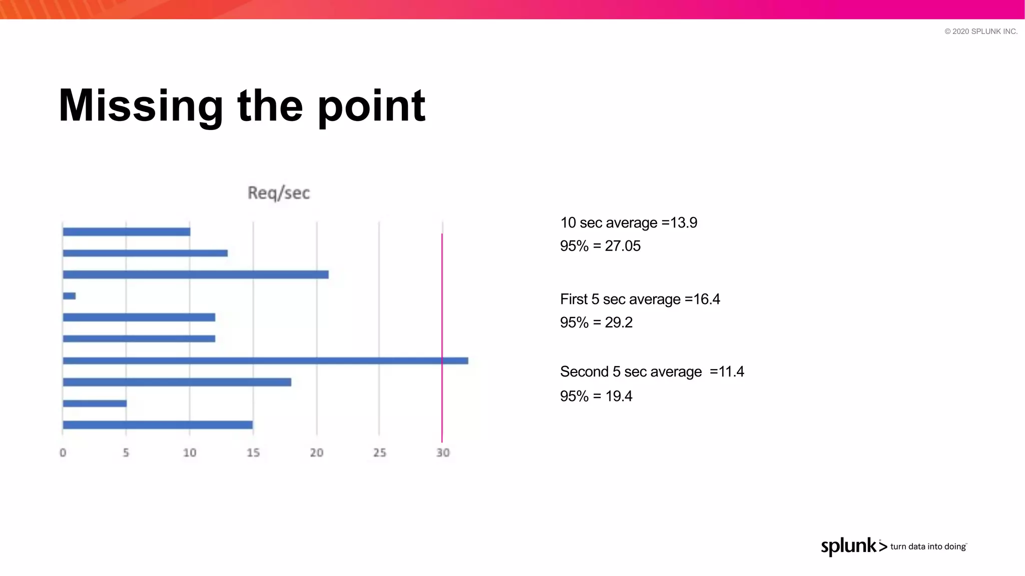 © 2020 SPLUNK INC.
Missing the point
10 sec average =13.9
95% = 27.05
First 5 sec average =16.4
95% = 29.2
Second 5 sec average =11.4
95% = 19.4
 