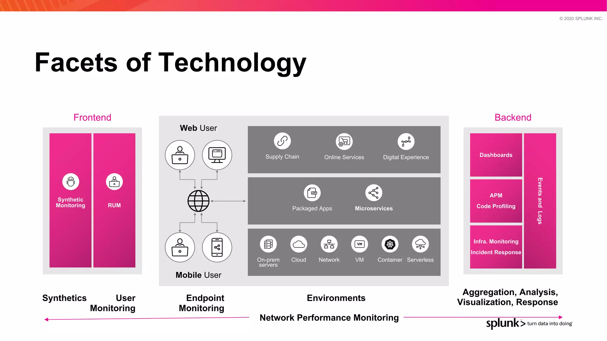 © 2020 SPLUNK INC.
Facets of Technology
Backend
Infra. Monitoring
Incident Response
APM
Code Profiling
Dashboards
Events
and
Logs
Web User
Mobile User
On-prem
servers
Cloud Network VM Container Serverless
Packaged Apps Microservices
Supply Chain Online Services Digital Experience
Frontend
Synthetic
Monitoring RUM
Synthetics User
Monitoring
Endpoint
Monitoring
Environments
Aggregation, Analysis,
Visualization, Response
Network Performance Monitoring
 