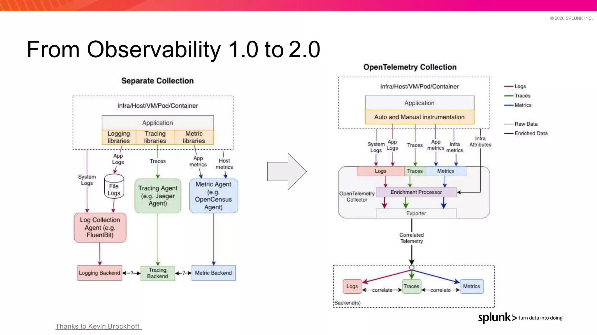 © 2020 SPLUNK INC.
From Observability 1.0 to 2.0
Thanks to Kevin Brockhoff
 