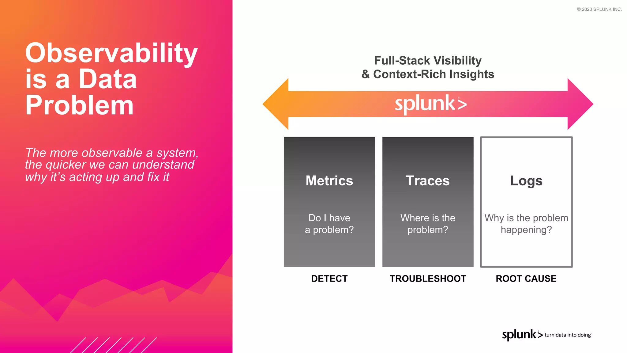 © 2020 SPLUNK INC.
Observability
is a Data
Problem
The more observable a system,
the quicker we can understand
why it’s acting up and fix it Metrics
Do I have
a problem?
Traces
Where is the
problem?
Logs
Why is the problem
happening?
DETECT TROUBLESHOOT ROOT CAUSE
Full-Stack Visibility
& Context-Rich Insights
 