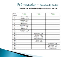 Jardim de Infância de Murraceses – sala B Pré-escolar – Recolha de Dados