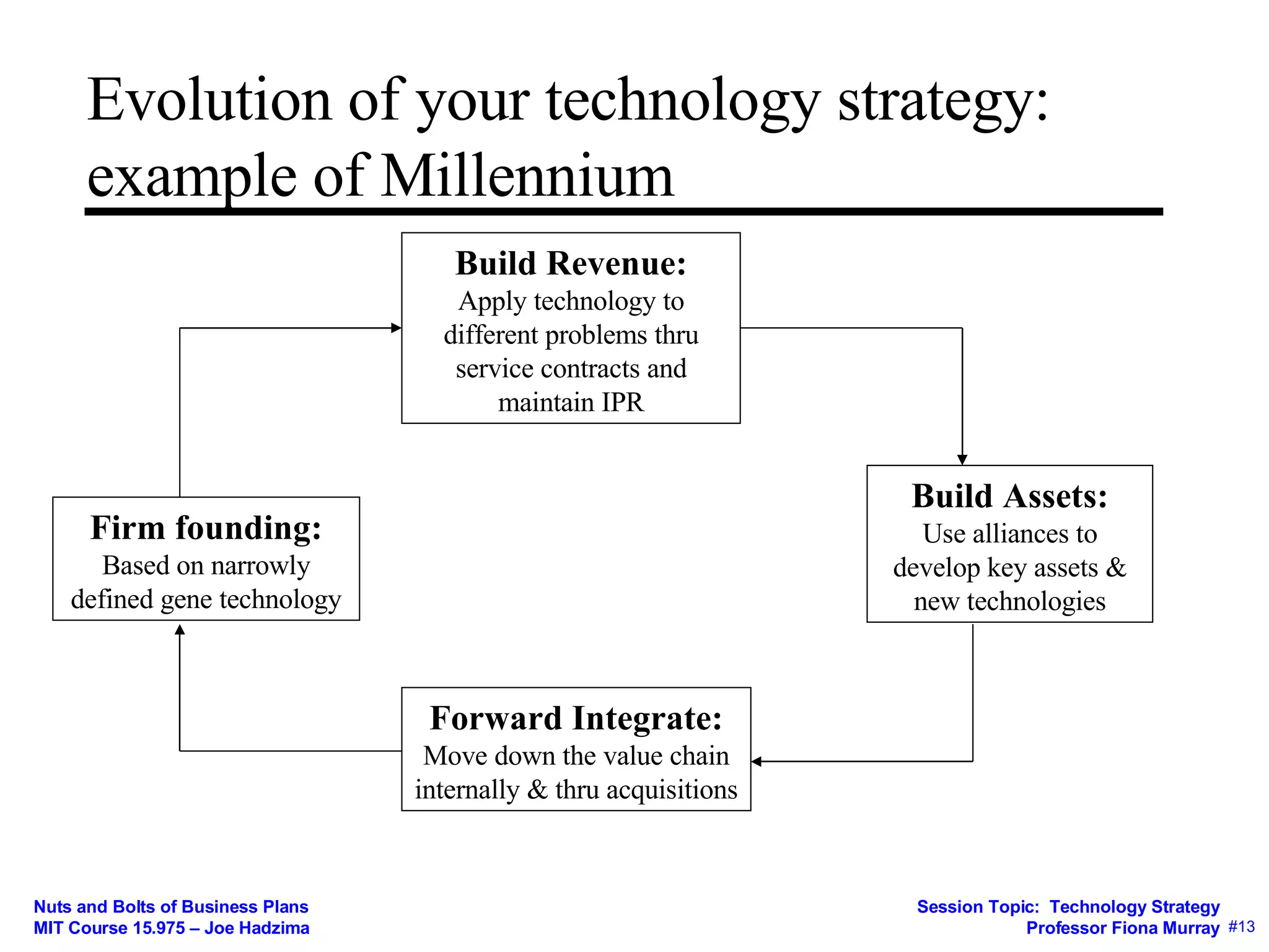 Evolution of your technology strategy: example of Millennium Build Revenue: Apply technology to different problems thru service contracts and maintain IPR Build Assets: Use alliances to develop key assets & new technologies Firm founding: Based on narrowly defined gene technology Forward Integrate: Move down the value chain internally & thru acquisitions 