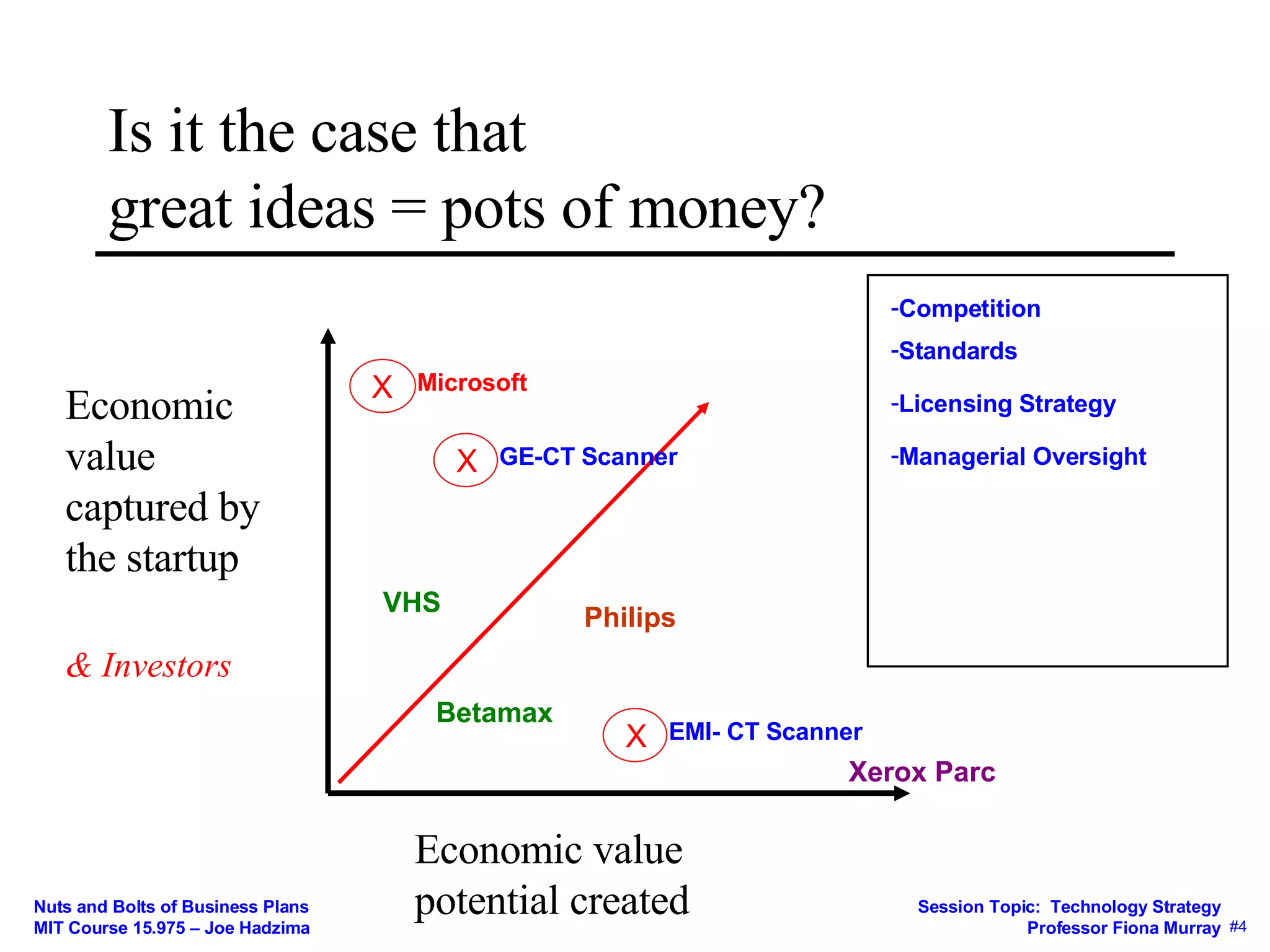 Is it the case that great ideas = pots of money? Economic value captured by the startup Economic value potential created Betamax VHS Philips Xerox Parc Competition Standards Managerial Oversight & Investors Licensing Strategy X EMI- CT Scanner GE-CT Scanner X X Microsoft 