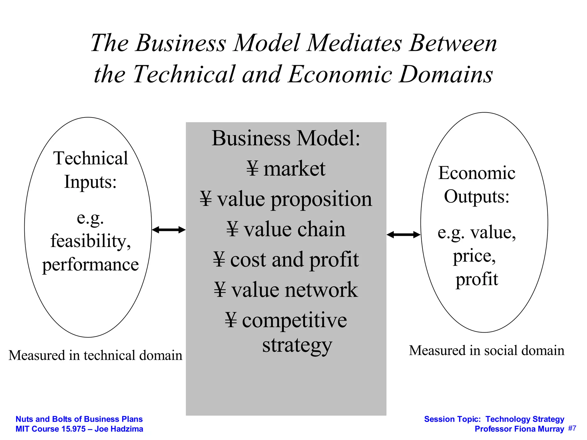The Business Model Mediates Between the Technical and Economic Domains Business Model: ¥ market ¥ value proposition ¥ value chain ¥ cost and profit ¥ value network ¥ competitive strategy Technical Inputs: e.g. feasibility, performance Economic Outputs: e.g. value, price,  profit Measured in technical domain Measured in social domain 