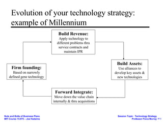 Evolution of your technology strategy: example of Millennium Build Revenue: Apply technology to different problems thru service contracts and maintain IPR Build Assets: Use alliances to develop key assets & new technologies Firm founding: Based on narrowly defined gene technology Forward Integrate: Move down the value chain internally & thru acquisitions 