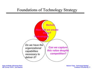 Technologies Markets How will we create value? Can we capture  this value despite  competition? Do we have the  organizational  capabilities necessary to  deliver it? Foundations of Technology Strategy 