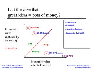 Is it the case that great ideas = pots of money? Economic value captured by the startup Economic value potential created Betamax VHS Philips Xerox Parc Competition Standards Managerial Oversight & Investors Licensing Strategy X EMI- CT Scanner GE-CT Scanner X X Microsoft 