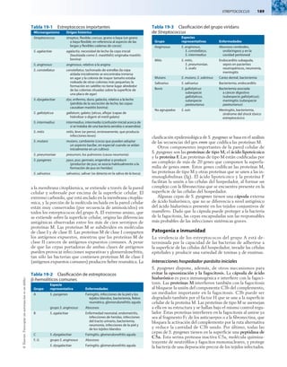 Streptococcus  189
©
Elsevier.
Fotocopiar
sin
autorización
es
un
delito.
a la membrana citoplásmica, se extiende a través de la pared
celular y sobresale por encima de la superficie celular. El
extremo carboxilo, que está anclado en la membrana citoplás-
mica, y la porción de la molécula incluida en la pared celular
están muy conservadas (por secuencia de aminoácidos) en
todos los estreptococos del grupo A. El extremo amino, que
se extiende sobre la superficie celular, origina las diferencias
antigénicas observadas entre los más de cien serotipos de
proteínas M. Las proteínas M se subdividen en moléculas
de clase I y de clase II. Las proteínas M de clase I comparten
los antígenos expuestos, mientras que las proteínas M de
clase II carecen de antígenos expuestos comunes. A pesar
de que las cepas portadoras de ambas clases de antígenos
pueden provocar infecciones supurativas y glomerulonefritis,
tan sólo las bacterias que contienen proteínas M de clase I
(antígenos expuestos comunes) producen fiebre reumática. La
clasificación epidemiológica de S. pyogenes se basa en el análisis
de las secuencias del gen emm que codifica las proteínas M.
Otros componentes importantes de la pared celular de
S. pyogenes son las proteínas de tipo M, el ácido lipoteicoico
y la proteína F. Las proteínas de tipo M están codificadas por
un complejo de más de 20 genes que componen la superfa-
milia de genes emm. Estos genes codifican las proteínas M,
las proteínas de tipo M y otras proteínas que se unen a las in-
munoglobulinas (Ig). El ácido lipoteicoico y la proteína F
facilitan la unión a las células del hospedador, al formar un
complejo con la fibronectina que se encuentra presente en la
superficie de las células del hospedador.
Algunas cepas de S. pyogenes tienen una cápsula externa
de ácido hialurónico, que no se diferencia a nivel antigénico
del ácido hialurónico presente en los tejidos conjuntivos de
mamífero. Dado que la cápsula puede proteger a la bacteria
de la fagocitosis, las cepas encapsuladas son las responsables
más probables de las infecciones sistémicas graves.
Patogenia e inmunidad
La virulencia de los estreptococos del grupo A está de­
terminada por la capacidad de las bacterias de adherirse a
la superficie de las células del hospedador, invadir las células
epiteliales y producir una variedad de toxinas y de enzimas.
Interacciones hospedador-parásito iniciales
S. pyogenes dispone, además, de otros mecanismos para
evitar la opsonización y la fagocitosis. La cápsula de ácido
hialurónico es poco inmunogénica e interfiere con la fagoci-
tosis. Las proteínas M interfieren también con la fagocitosis
al bloquear la unión del componente C3b del complemento,
un mediador importante en la fagocitosis. C3b puede ser
degradado también por el factor H que se une a la superficie
celular de la proteína M. Las proteínas de tipo M se asemejan
a ella en su estructura y se hallan bajo el mismo control regu-
lador. Estas proteínas interfieren en la fagocitosis al unirse ya
sea al fragmento Fc de los anticuerpos o a la fibronectina, que
bloquea la activación del complemento por la ruta alternativa
y reduce la cantidad de C3b unido. Por último, todas las
cepas de S. pyogenes tienen en la superficie una peptidasa de
C5a. Esta serina proteasa inactiva C5a, molécula quimioa-
trayente de neutrófilos y fagocitos mononucleares, y protege
la bacteria de una depuración precoz de los tejidos infectados.
Tabla 19-2  Clasificación de estreptococos
b-hemolíticos comunes
Grupo
Especie
representativa Enfermedades
A S. pyogenes Faringitis, infecciones de la piel y los
tejidos blandos, bacteriemia, fiebre
reumática, glomerulonefritis aguda
grupo S. anginosus Abscesos
B S. agalactiae Enfermedad neonatal, endometritis,
infecciones de heridas, infecciones
del tracto urinario, bacteriemia,
neumonía, infecciones de la piel y
de los tejidos blandos
C S. dysgalactiae Faringitis, glomerulonefritis aguda
F, G grupo S. anginosus Abscesos
S. dysgalactiae Faringitis, glomerulonefritis aguda
Tabla 19-3  Clasificación del grupo viridans
de Streptococcus
Grupo
Especies
representativas Enfermedades
Anginosus S. anginosus,
S. constellatus,
S. intermedius
Abscesos cerebrales,
orofaríngeos y en la
cavidad peritoneal
Mitis S. mitis,
S. pneumoniae,
S. oralis
Endocarditis subaguda,
sepsis en pacientes
neutropénicos, neumonía,
meningitis
Mutans S. mutans, S. sobrinus Caries dental, bacteriemia
Salivarius S. salivarius Bacteriemia, endocarditis
Bovis S. gallolyticus
subespecie
gallolyticus,
subespecie
pasteurianus
Bacteriemia asociada
a cáncer digestivo
(subespecie gallolyticus);
meningitis (subespecie
pasteurianus)
No agrupados S. suis Meningitis, bacteriemia,
síndrome del shock tóxico
estreptocócico
Tabla 19-1  Estreptococos importantes
Microorganismo Origen histórico
Streptococcus streptus, flexible; coccus, grano o baya (un grano
o baya flexible; en referencia al aspecto de las
largas y flexibles cadenas de cocos)
S. agalactiae agalactia, necesidad de leche (la cepa inicial
[bautizada como S. mastitidis] originaba mastitis
bovina)
S. anginosus anginosus, relativo a la angina
S. constellatus constellatus, tachonado de estrellas (la cepa
aislada inicialmente se encontraba inmersa
en agar y la colonia de mayor tamaño estaba
rodeada de otras colonias más pequeñas; la
formación en satélite no tiene lugar alrededor
de las colonias situadas sobre la superficie de
una placa de agar)
S. dysgalactiae dys, enfermo, duro; galactia, relativo a la leche
(pérdida de la secreción de leche; las cepas
causaban mastitis bovina)
S. gallolyticus gallatum, galato; lyticus, aflojar (capaz de
hidrolizar o digerir el metil galato)
S. intermedius intermedius, intermedio (confusión inicial acerca de
si se trataba de una bacteria aerobia o anaerobia)
S. mitis mitis, leve (se pensó, erróneamente, que producía
infecciones leves)
S. mutans mutans, cambiante (cocos que pueden adoptar
un aspecto bacilar, en especial cuando se aíslan
inicialmente en un cultivo)
S. pneumoniae pneumon, los pulmones (causa neumonía)
S. pyogenes pyus, pus; gennaio, engendrar o producir
(productor de pus; se asocia habitualmente a la
formación de pus en heridas)
S. salivarius salivarius, salivar (se detecta en la saliva de la boca)
 