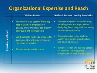Organizational Expertise and Reach
Weikart Center National Summer Learning Association
ExpertiseandReach
 Research-based system-building
model with an emphasis on
quality and a manager-led quality
improvement intervention
 Valid, reliable metric & process for
assessment and improvement at
the point of service
 80+ networks in 40+ states
 Summer program system-building
including tools and supports for
designing, launching, and sustaining
summer programming
 Comprehensive rating scale for
quality in program infrastructure
and point-of-service
 National leader and agenda-setter
for summer learning; Deep
footprint in CA with stakeholders
 