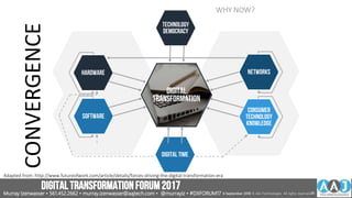 DIGITALTRANSFORMATIONFORUM2017
CONVERGENCE
WHY NOW?
Hardware
Software
networks
Consumer
Technology
Knowledge
Digital
Transformation
Technology
democracy
Digitaltime
Adapted from: http://www.futureofwork.com/article/details/forces-driving-the-digital-transformation-era
Murray Izenwasser • 561.452.2662 • murray.izenwasser@aajtech.com • @murrayiz • #DXFORUM17 6 September 2018 © AAJ Technologies All rights reserved.20
 