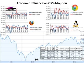 DJI
Economic Influence on OSS Adoption
% Change
Variable
N
Std
Dev
Variance Range Minimum Maximum
Apache 46 0.58 2.88 8.28 22.58 -7.02 15.56
Chrome 38 6.55 4.54 20.61 19.9 -3.23 16.67
Dow Jones 46 -0.11 3.97 15.77 17.1 -11.89 5.21
Firefox 46 0.12 1.87 3.5 9.01 -3.33 5.68
Linux 46 0.8 2.71 7.32 12.79 -6.12 6.67
-15.00%
-10.00%
-5.00%
0.00%
5.00%
10.00%
15.00%
20.00%
2008-02
2008-06
2008-10
2009-02
2009-06
2009-10
2010-02
2010-06
2010-10
2011-02
2011-06
2011-10
Dow Jones % change
Apache % change
-15.00%
-10.00%
-5.00%
0.00%
5.00%
10.00%
15.00%
20.00%
2008-02
2008-06
2008-10
2009-02
2009-06
2009-10
2010-02
2010-06
2010-10
2011-02
2011-06
2011-10
Dow Jones % change
Chrome % Change
-15.00%
-10.00%
-5.00%
0.00%
5.00%
10.00%
2008-02
2008-06
2008-10
2009-02
2009-06
2009-10
2010-02
2010-06
2010-10
2011-02
2011-06
2011-10 Dow Jones % change
FireFox % Change
-15.00%
-10.00%
-5.00%
0.00%
5.00%
10.00%
2008-02
2008-06
2008-10
2009-02
2009-06
2009-10
2010-02
2010-06
2010-10
2011-02
2011-06
2011-10
Dow Jones % change
Linux % change
 