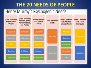 THE 20 NEEDS OF PEOPLE
 