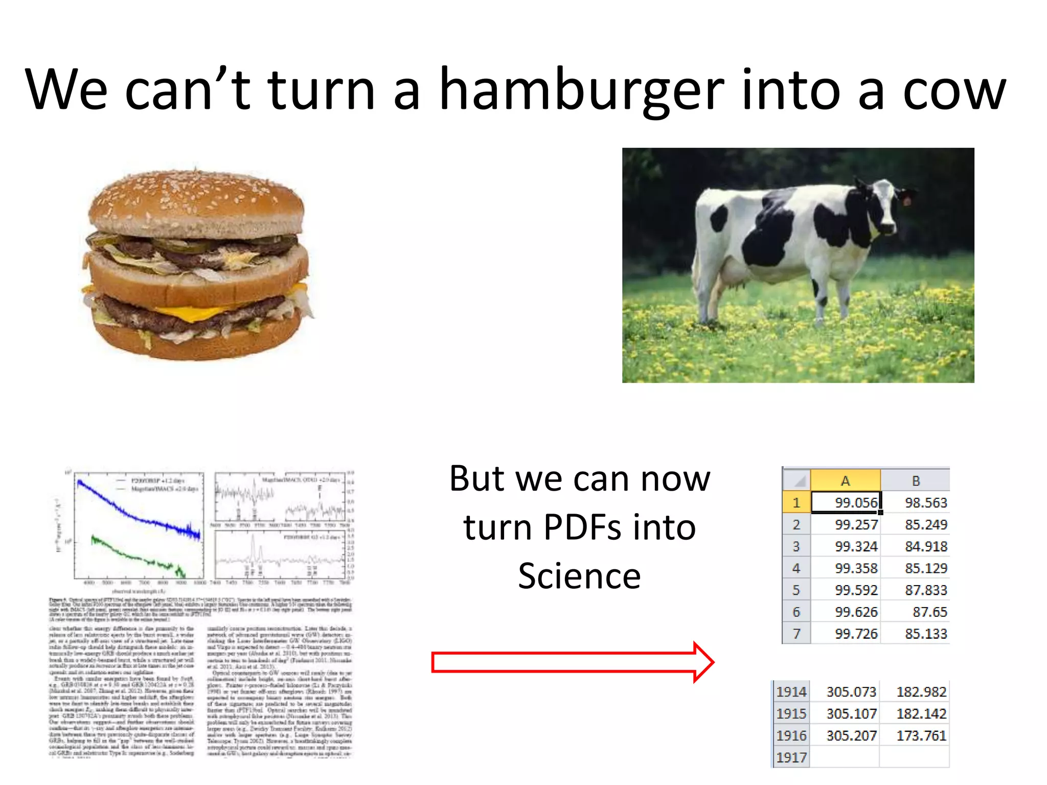 We can’t turn a hamburger into a cow

But we can now
turn PDFs into
Science

 