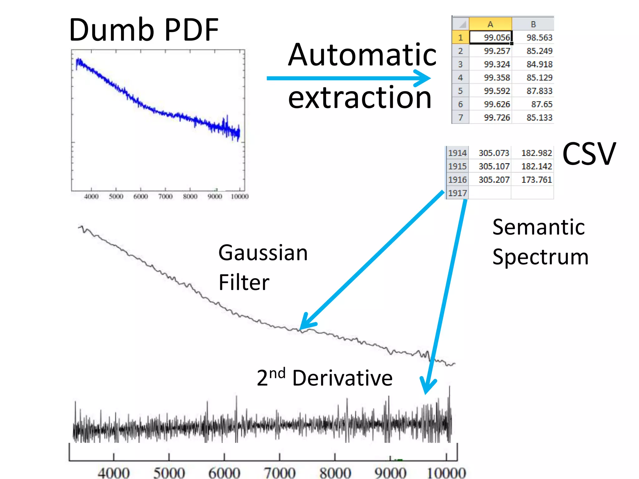 Dumb PDF

Automatic
extraction

CSV
Gaussian
Filter

2nd Derivative

Semantic
Spectrum

 