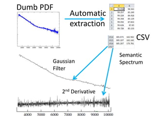 Dumb PDF

Automatic
extraction

CSV
Gaussian
Filter

2nd Derivative

Semantic
Spectrum

 