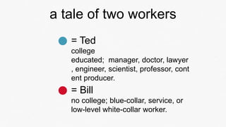 a tale of two workers
   = Ted
   college
   educated; manager, doctor, lawyer
   , engineer, scientist, professor, cont
   ent producer.
   = Bill
   no college; blue-collar, service, or
   low-level white-collar worker.
 