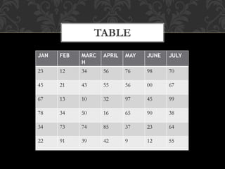 JAN FEB MARC
H
APRIL MAY JUNE JULY
23 12 34 56 76 98 70
45 21 43 55 56 00 67
67 13 10 32 97 45 99
78 34 50 16 65 90 38
34 73 74 85 37 23 64
22 91 39 42 9 12 55
TABLE
 