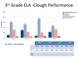 3rd Grade ELA -Clough Performance




                                        2009                  2010                 2011                 2012
For 2012, n=94 students
                                  School       State   School    State    School      State    School     State


                          CPI     89.1         82.6    92.6      85.8     91.5        83.9     88.3       84.1

                          Media    __           __      __           __    __             __    __         __
                          n SGP
 