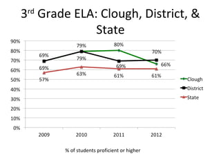 3rd Grade ELA: Clough, District, &
              State




        % of students proficient or higher
 