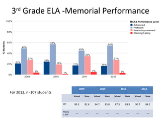 3rd Grade ELA -Memorial Performance




                                         2009                  2010                 2011                 2012
For 2012, n=107 students
                                   School       State   School    State    School      State    School     State


                           CPI     89.3         82.6    94.7      85.8     87.5        83.9     90.7       84.1

                           Media    __           __      __           __    __             __    __         __
                           n SGP
 
