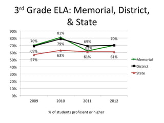 3rd Grade ELA: Memorial, District,
             & State




        % of students proficient or higher
 