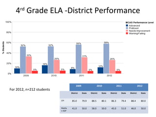 4rd Grade ELA -District Performance




                                        2009                   2010               2011                  2012
For 2012, n=212 students
                                   District    State   District   State   District   State   District     State


                           CPI      85.0       79.9     88.5      80.1     86.3      79.4     88.4        80.0

                           Media    41.0       50.0     58.0      50.0     45.0      51.0     46.0        50.0
                           n SGP
 