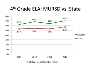 4 Grade ELA: MURSD vs. State
 th




      % of students proficient or higher
 