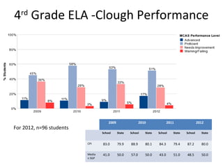 4rd Grade ELA -Clough Performance




                                      2009                  2010              2011                2012
For 2012, n=96 students
                                  School     State   School    State   School    State   School     State


                          CPI     83.0       79.9    88.9      80.1    84.3      79.4    87.2       80.0

                          Media   41.0       50.0    57.0      50.0    43.0      51.0    48.5       50.0
                          n SGP
 