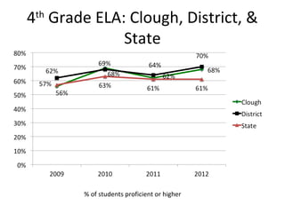 4th Grade ELA: Clough, District, &
              State




        % of students proficient or higher
 