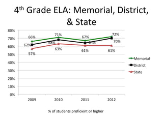 4th Grade ELA: Memorial, District,
             & State




        % of students proficient or higher
 