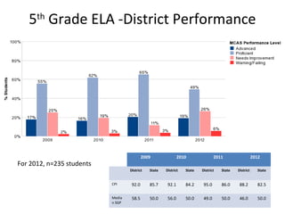 5th Grade ELA -District Performance




                                           2009               2010               2011                  2012
For 2012, n=235 students
                                   District   State   District   State   District   State   District      State


                           CPI      92.0      85.7     92.1      84.2     95.0      86.0     88.2         82.5

                           Media    58.5      50.0     56.0      50.0     49.0      50.0     46.0         50.0
                           n SGP
 