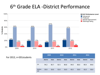 6th Grade ELA -District Performance




                                           2009                2010                2011                2012
For 2012, n=201students
                                   District       State   District    State   District    State   District    State


                          CPI       94.2          85.7     92.5       86.8     94.0       86.6     90.4       84.8

                          Median    59.0          50.0     53.0       50.0     43.5       50.0     42.0       50.0
                          SGP
 