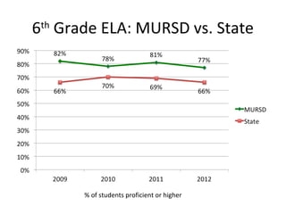 6 Grade ELA: MURSD vs. State
 th




      % of students proficient or higher
 