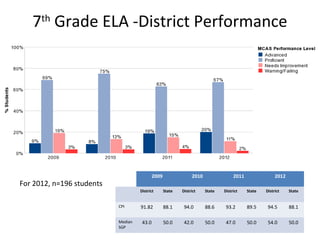 7th Grade ELA -District Performance




                                            2009                2010                2011                2012
For 2012, n=196 students
                                    District       State   District    State   District    State   District    State


                           CPI      91.82          88.1     94.0       88.6     93.2       89.5     94.5       88.1

                           Median    43.0          50.0     42.0       50.0     47.0       50.0     54.0       50.0
                           SGP
 