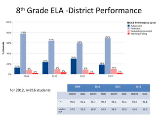 8th Grade ELA -District Performance




                                            2009                2010                2011                2012
For 2012, n=216 students
                                    District       State   District    State   District    State   District    State


                           CPI       96.5          91.1     95.7       90.4     96.3       91.1     95.5       91.8

                           Median    57.0          50.0     60.0       50.0     58.0       50.0     45.0       50.0
                           SGP
 