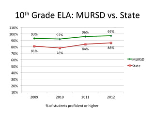 10 Grade ELA: MURSD vs. State
  th




       % of students proficient or higher
 