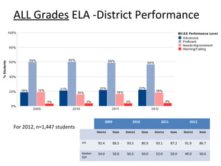 ALL Grades ELA -District Performance




                                              2009                2010                2011                2012
For 2012, n=1,447 students
                                      District       State   District    State   District    State   District    State


                             CPI       92.4          86.5     93.5       86.9     93.1       87.2     91.9       86.7

                             Median    54.0          50.0     56.5       50.0     52.0       50.0     49.0       50.0
                             SGP
 