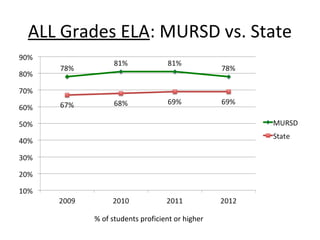 ALL Grades ELA: MURSD vs. State




       % of students proficient or higher
 
