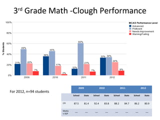 3rd Grade Math -Clough Performance




                                        2009                  2010                 2011                 2012
For 2012, n=94 students
                                  School       State   School    State    School      State    School     State


                          CPI     87.5         81.4    92.4      83.8     88.2        84.7     86.2       80.9

                          Media    __           __      __           __    __             __    __         __
                          n SGP
 