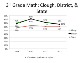 3rd Grade Math: Clough, District, &
              State




         % of students proficient or higher
 