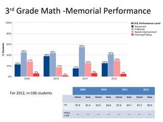 3rd Grade Math -Memorial Performance




                                          2009                  2010                 2011                 2012
 For 2012, n=106 students
                                    School       State   School    State    School      State    School     State


                            CPI     87.6         81.4    93.6      83.8     87.9        84.7     87.5       80.9

                            Media    __           __      __           __    __             __    __         __
                            n SGP
 