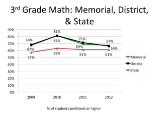 3rd Grade Math: Memorial, District,
             & State




         % of students proficient or higher
 