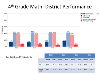 4th Grade Math -District Performance




                                         2009                   2010               2011                  2012
For 2012, n=212 students
                                   District     State   District   State   District   State   District     State


                           CPI      82.6        78.5     83.6      78.7     83.3      78.4     85.0        79.2

                           Media    48.0        50.0     47.0      49.0     42.0      50.0     49.0        50.0
                           n SGP
 