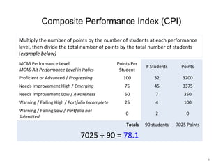 Composite Performance Index (CPI)

Multiply the number of points by the number of students at each performance
level, then divide the total number of points by the total number of students
(example below)
MCAS Performance Level                          Points Per
                                                             # Students      Points
MCAS-Alt Performance Level in Italics            Student
Proficient or Advanced / Progressing               100           32           3200
Needs Improvement High / Emerging                  75            45           3375
Needs Improvement Low / Awareness                  50            7            350
Warning / Failing High / Portfolio Incomplete      25            4            100
Warning / Failing Low / Portfolio not
                                                    0            2             0
Submitted
                                                    Totals   90 students   7025 Points

                               7025 ÷ 90 = 78.1

                                                                                         4
 