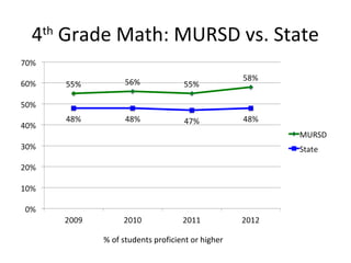 4 Grade Math: MURSD vs. State
 th




       % of students proficient or higher
 