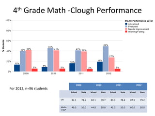 4th Grade Math -Clough Performance




                                       2009                  2010                2011                2012
For 2012, n=96 students
                                  School      State   School    State   School      State   School     State


                          CPI     82.1        78.5    82.1      78.7    83.3        78.4    87.5       79.2

                          Media   49.0        50.0    44.0      50.0    43.0        50.0    60.0       50.0
                          n SGP
 